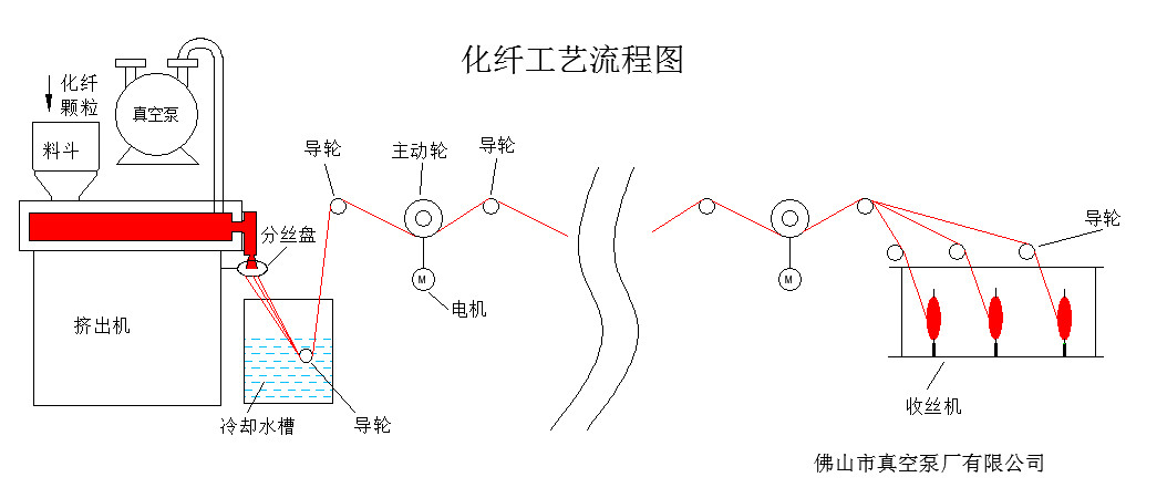 化纖示意圖