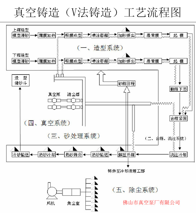 v法鑄造（真空鑄造）示意圖