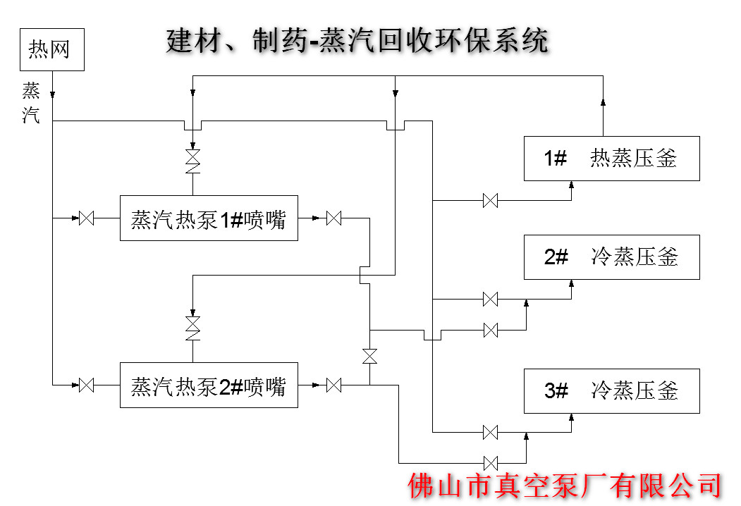 建材、制藥等蒸汽回收環(huán)保系統(tǒng)